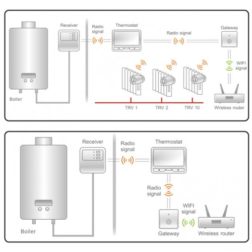 Programabilan digitalni bežični WiFi termostat POER-PTC/PTR/PTG