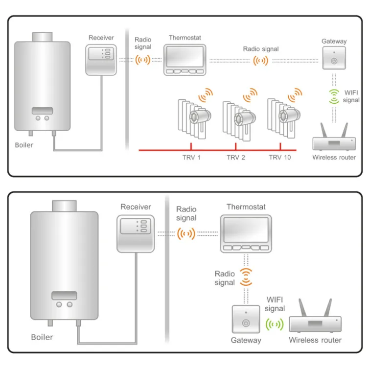 Programabilan digitalni bežični WiFi termostat POER-PTC/PTR/PTG